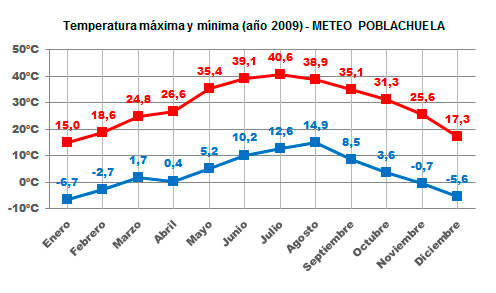 Gráfico temperaturas máximas y mínimas año 2009