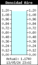 Gráfico actual de la densidad del aire