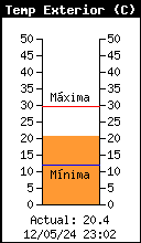 Gráfico de temperatura actual
