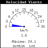 Gráfico de velocidad del viento actual