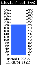 Gráfico de precipitación anual