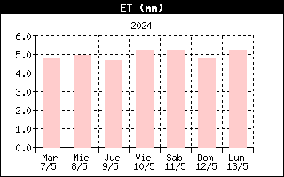 Gráfico evolución de ET últimos 7 días