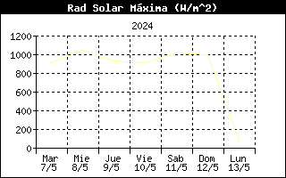 Gráfico evolución de Rad. Solar últimos 7 días