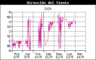 Gráfico de dirección predominante del viento últimos 7 días