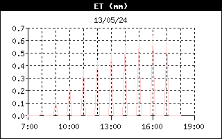 Gráfico evolución de ET últimas 12 horas