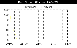 Gráfico evolución de Rad. Solar últimas 12 horas