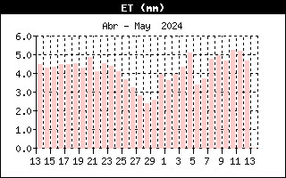 Gráfico evolución de ET últimos 30 días