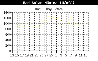Gráfico evolución de Rad. Solar últimos 30 días