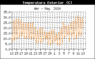 Gráfico evolución temperatura últimos 30 días