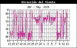 Gráfico de dirección predominante del viento últimos 30 días