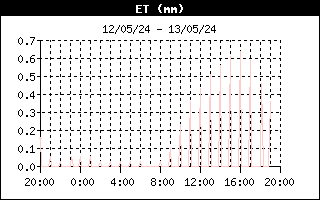 Gráfico evolución de ET últimas 24 horas