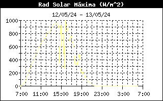 Gráfico evolución deRad. Solar últimas 24 horas
