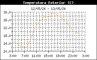 Gráfico evolución temperatura últimos 7 días