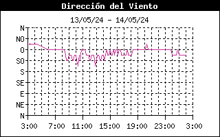 Gráfico de dirección predominante del viento últimas 24 horas