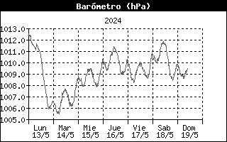 Gráfico evolución de la presión atmosférica últimos 7 días