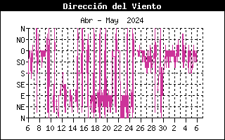 Gráfico de dirección predominante del viento últimos 30 días